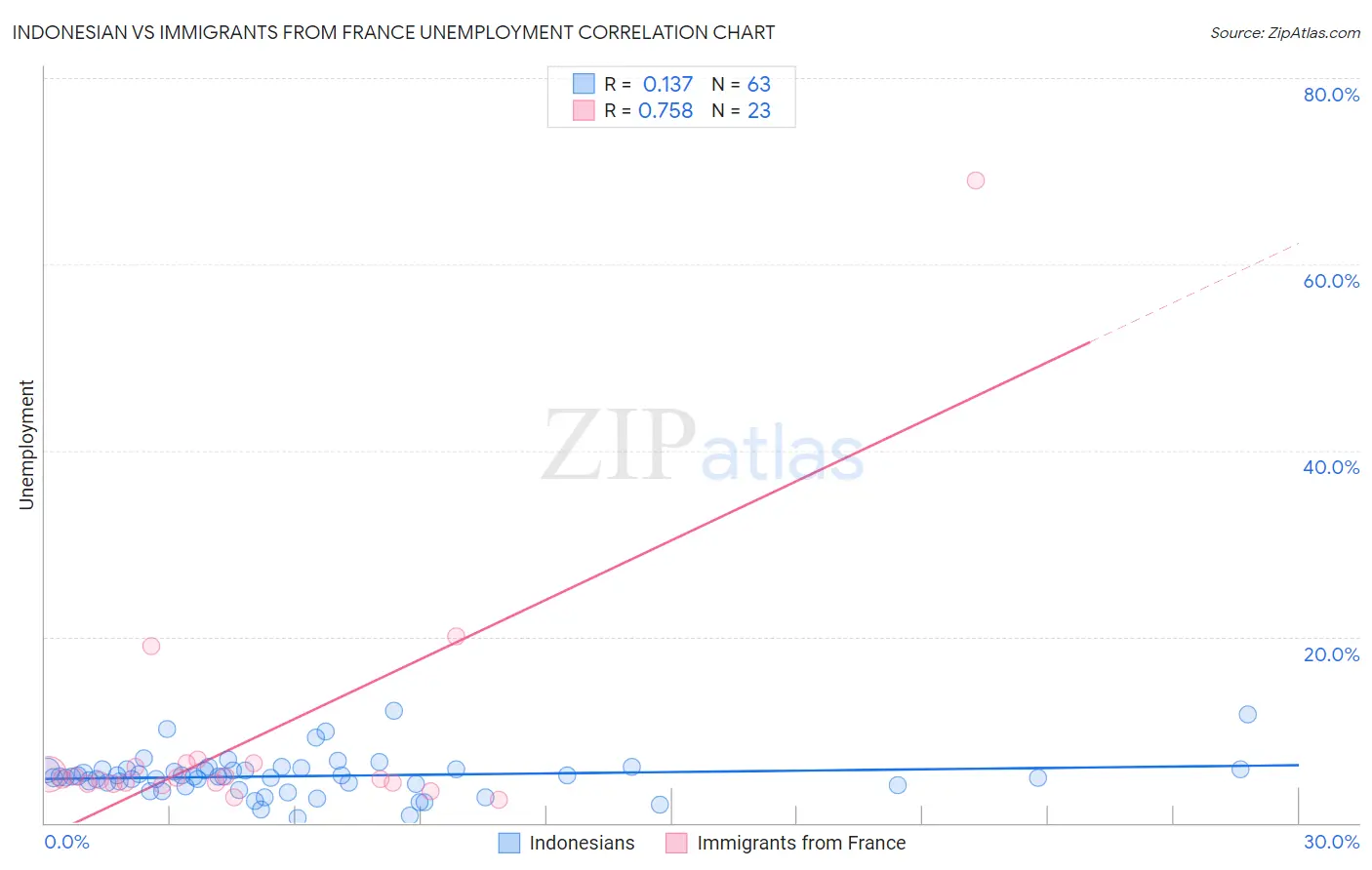 Indonesian vs Immigrants from France Unemployment