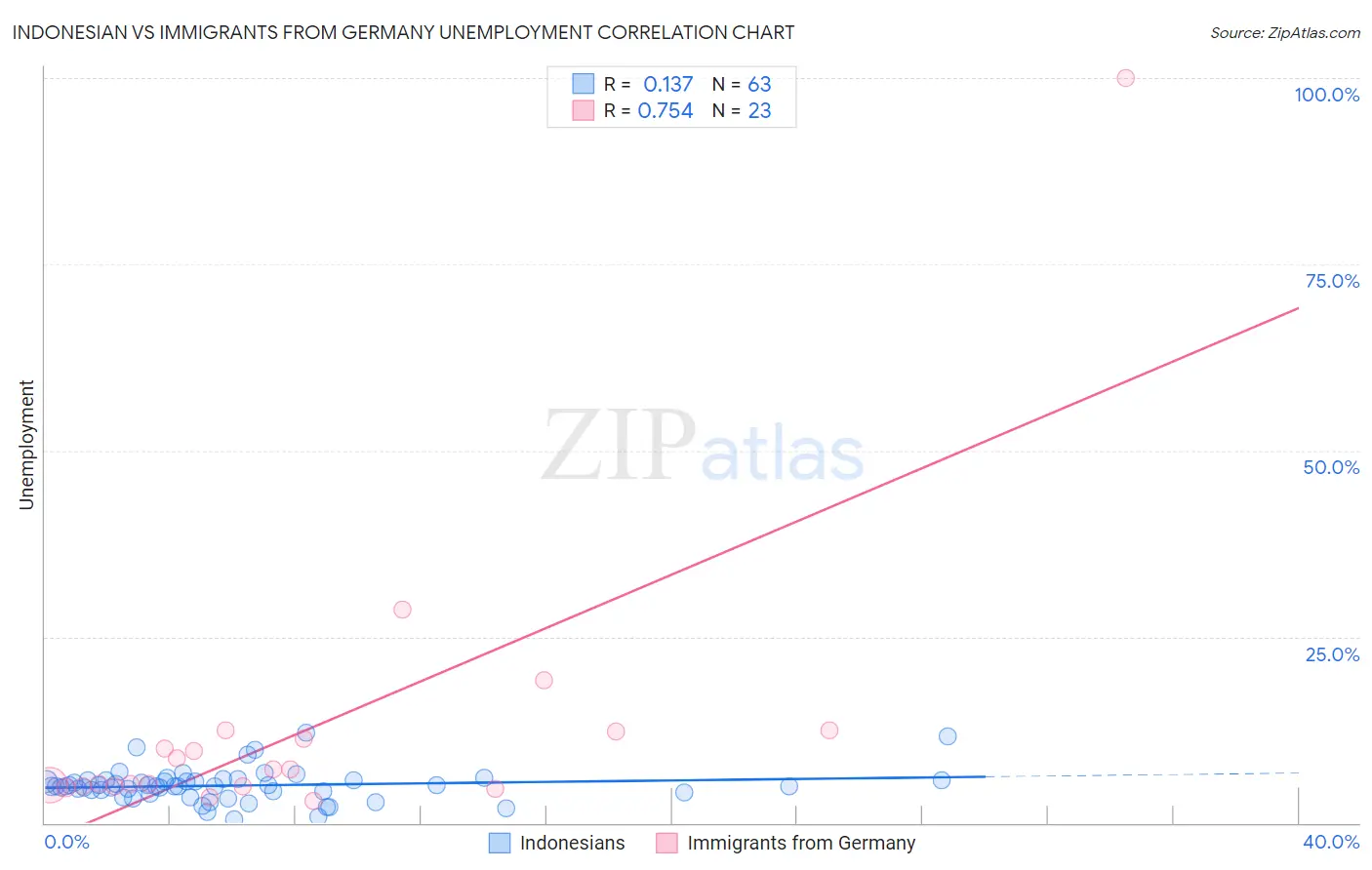 Indonesian vs Immigrants from Germany Unemployment