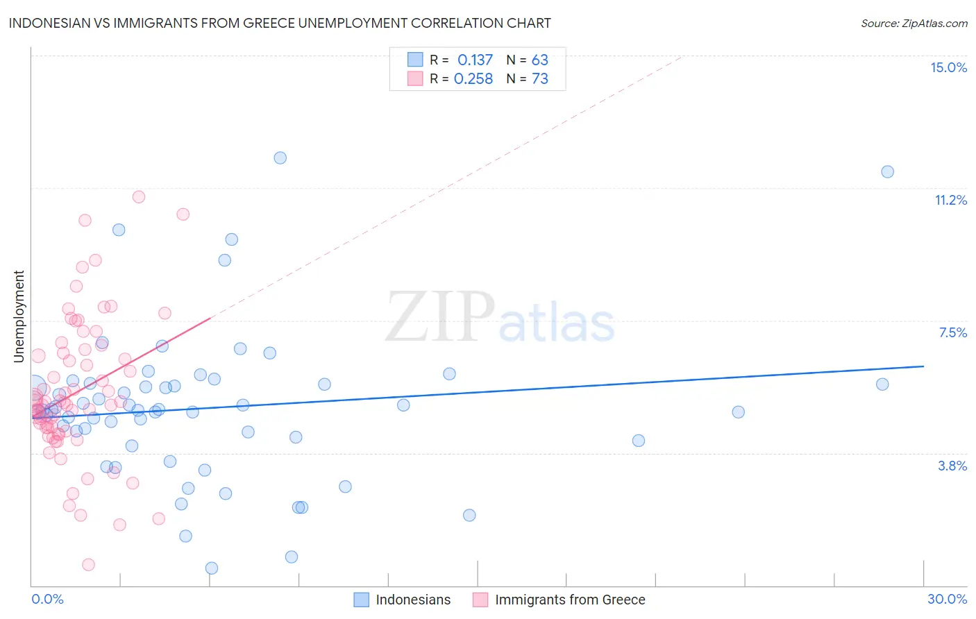 Indonesian vs Immigrants from Greece Unemployment