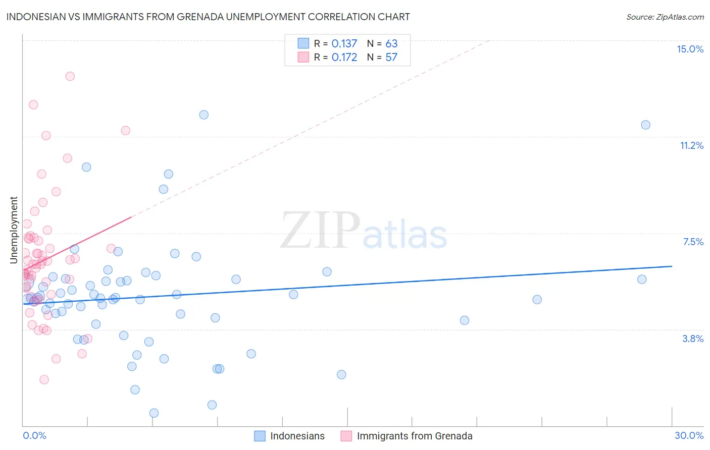 Indonesian vs Immigrants from Grenada Unemployment