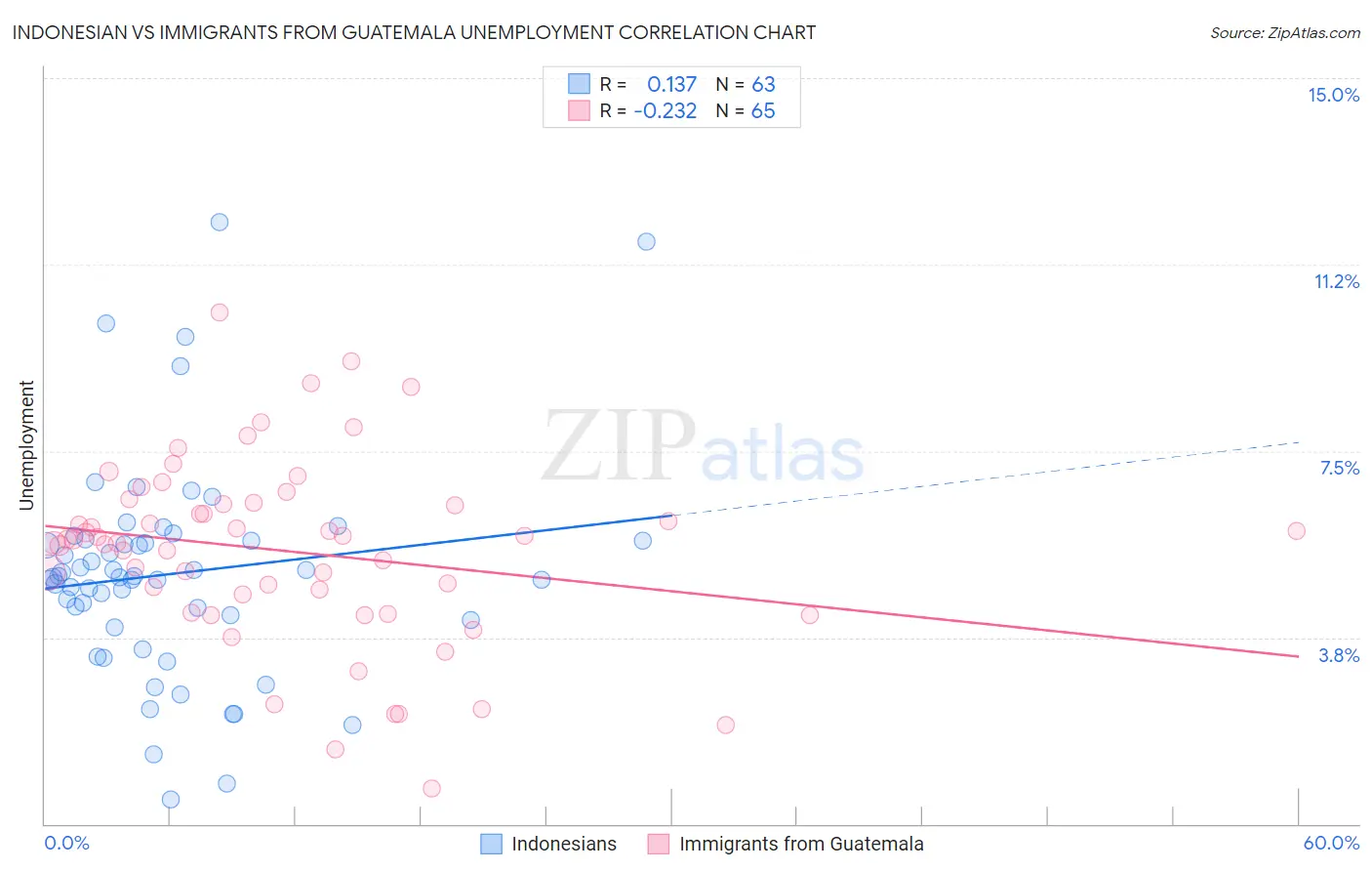 Indonesian vs Immigrants from Guatemala Unemployment