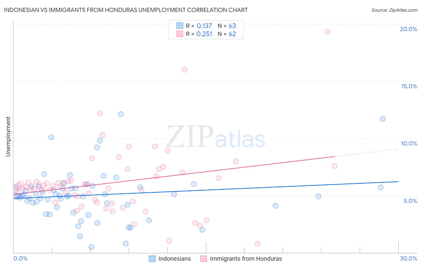 Indonesian vs Immigrants from Honduras Unemployment