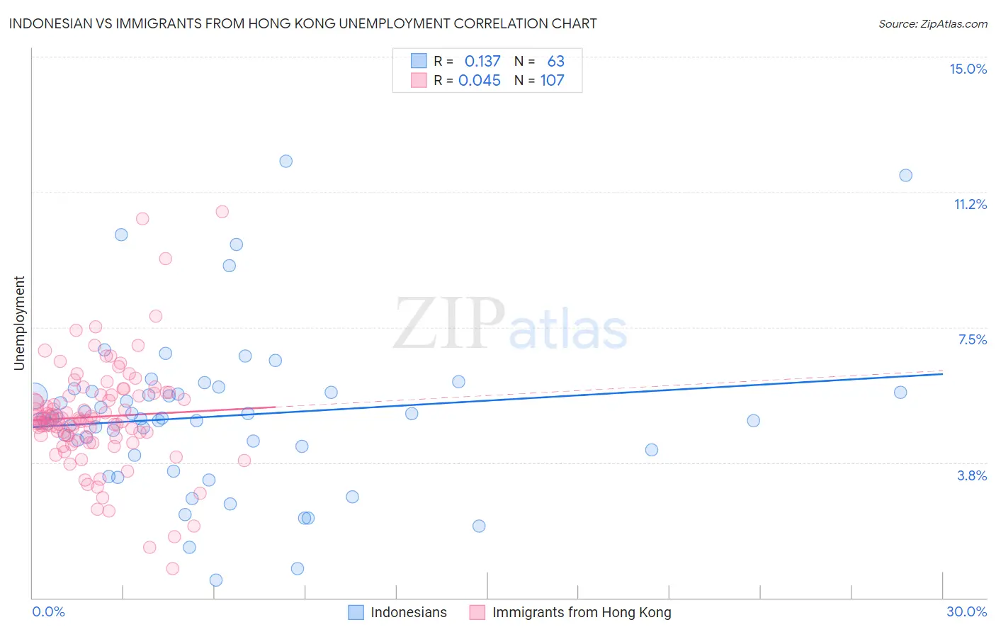 Indonesian vs Immigrants from Hong Kong Unemployment