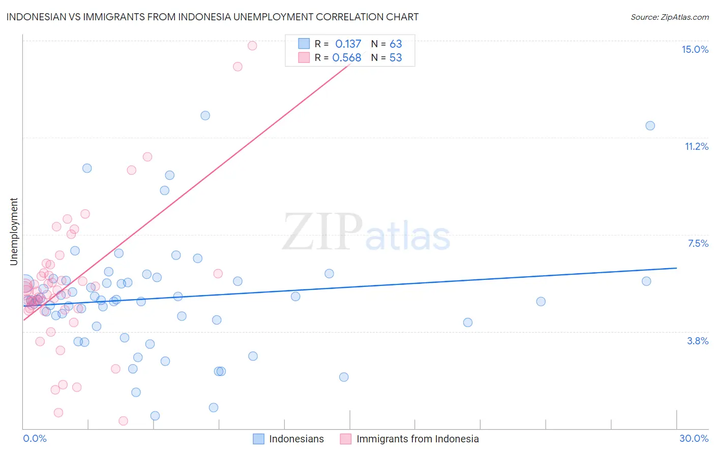 Indonesian vs Immigrants from Indonesia Unemployment