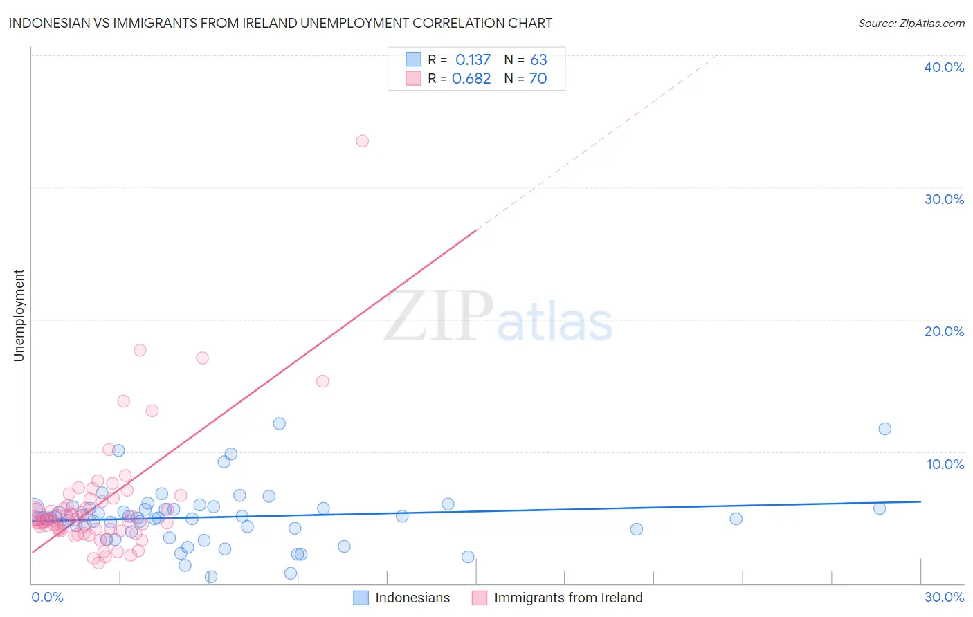 Indonesian vs Immigrants from Ireland Unemployment