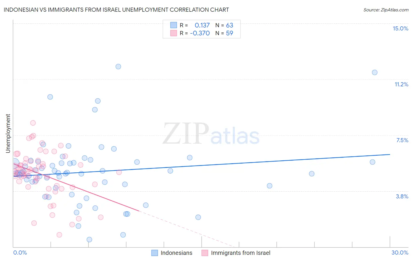 Indonesian vs Immigrants from Israel Unemployment