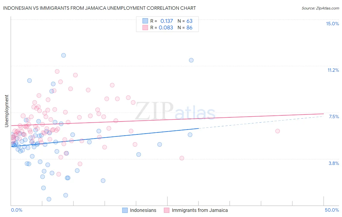 Indonesian vs Immigrants from Jamaica Unemployment