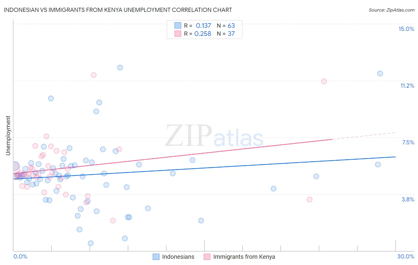 Indonesian vs Immigrants from Kenya Unemployment