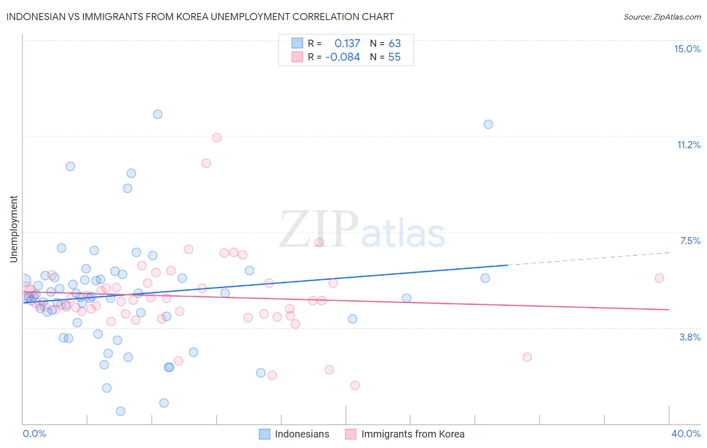 Indonesian vs Immigrants from Korea Unemployment