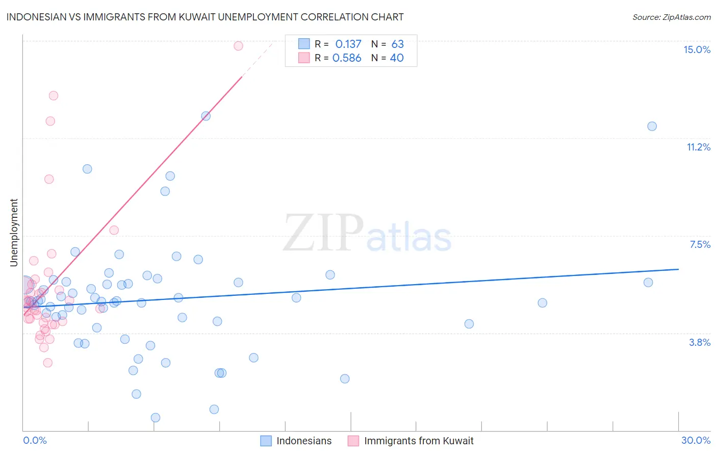 Indonesian vs Immigrants from Kuwait Unemployment
