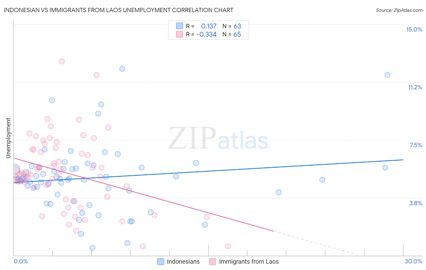 Indonesian vs Immigrants from Laos Unemployment