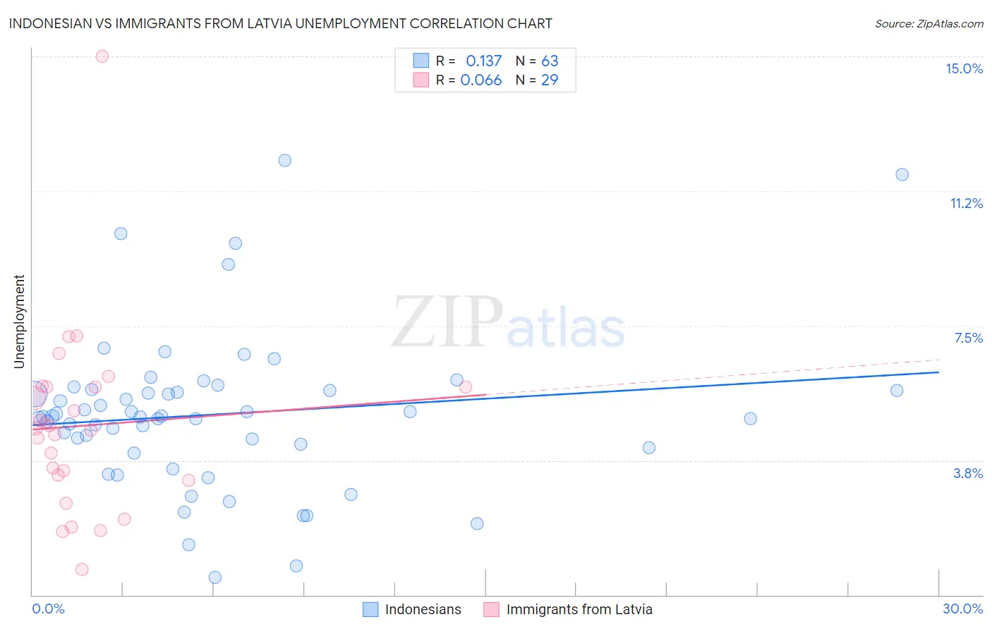 Indonesian vs Immigrants from Latvia Unemployment