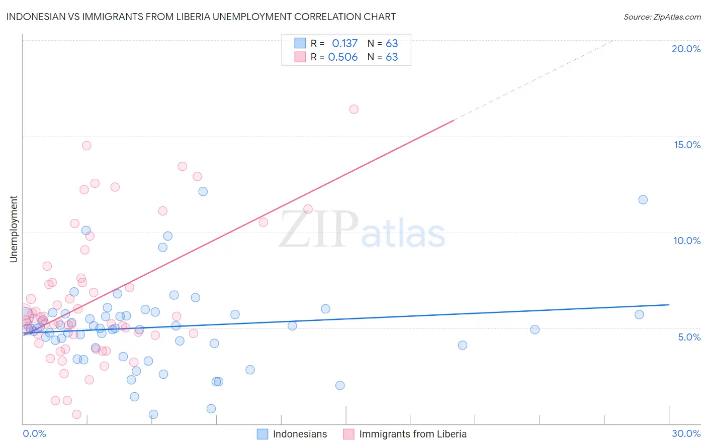 Indonesian vs Immigrants from Liberia Unemployment
