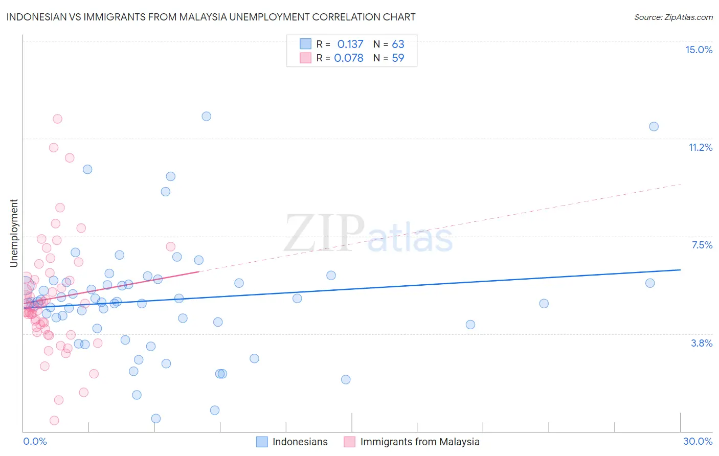 Indonesian vs Immigrants from Malaysia Unemployment