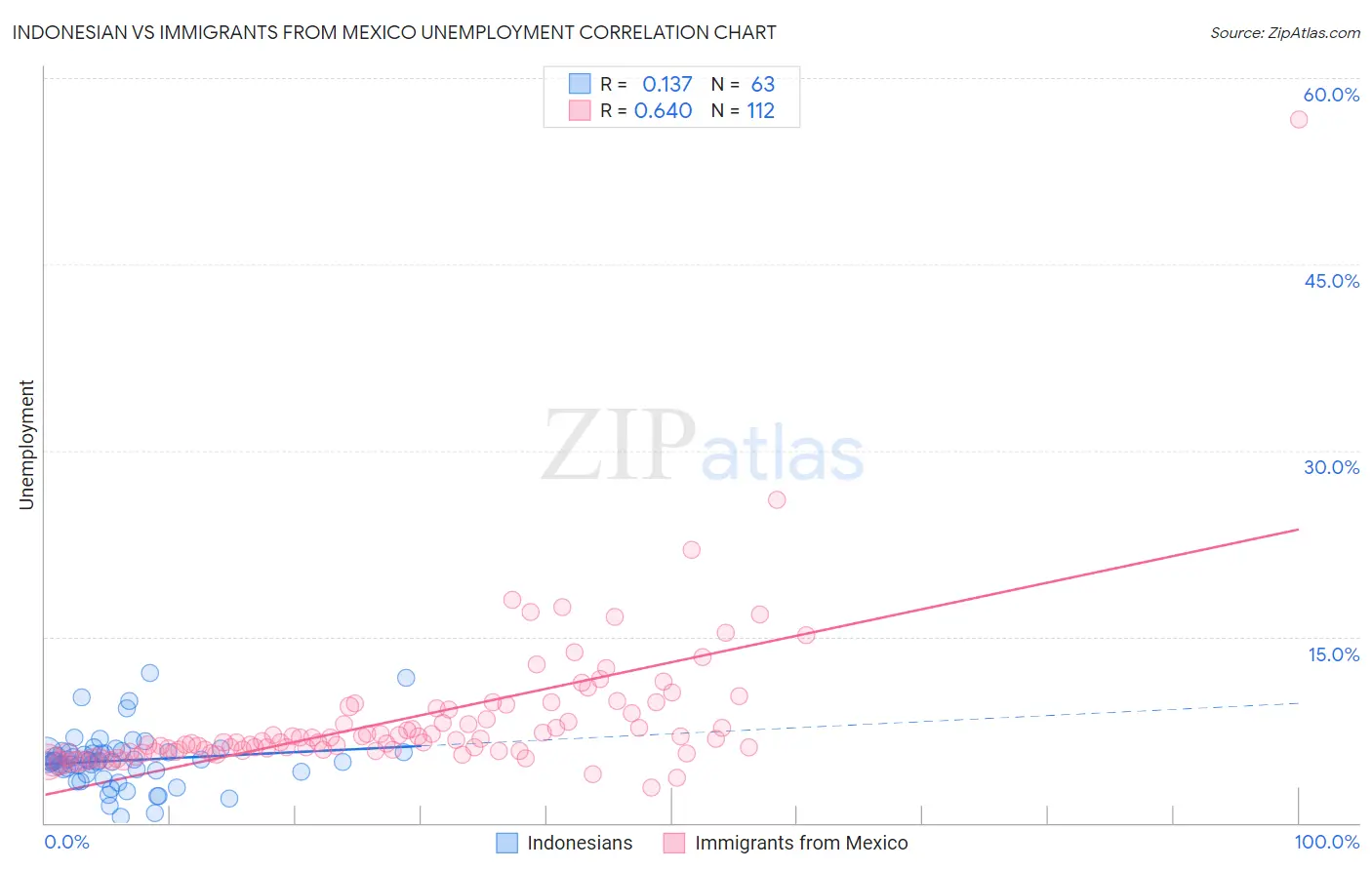 Indonesian vs Immigrants from Mexico Unemployment