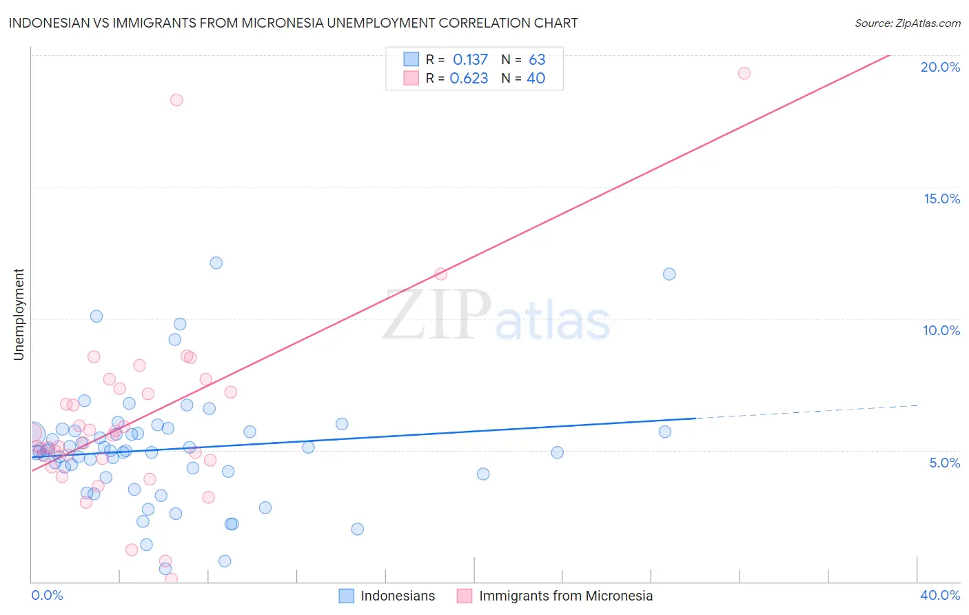 Indonesian vs Immigrants from Micronesia Unemployment