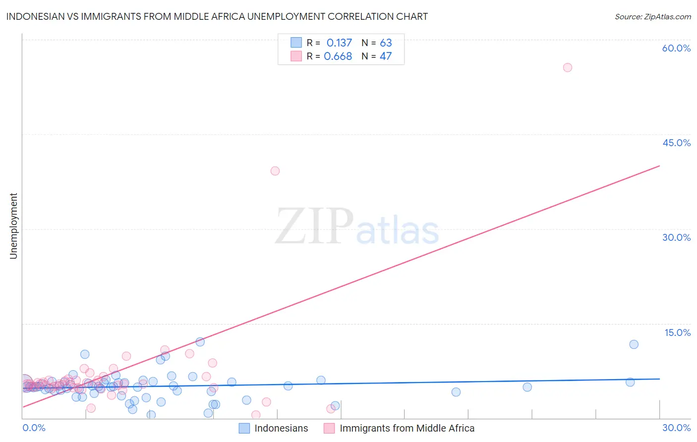 Indonesian vs Immigrants from Middle Africa Unemployment