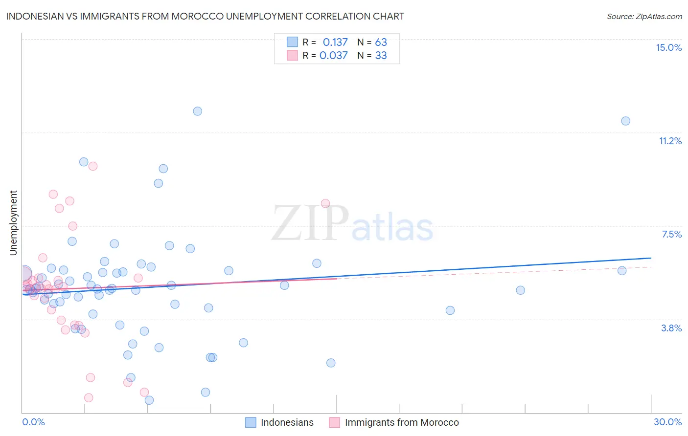 Indonesian vs Immigrants from Morocco Unemployment
