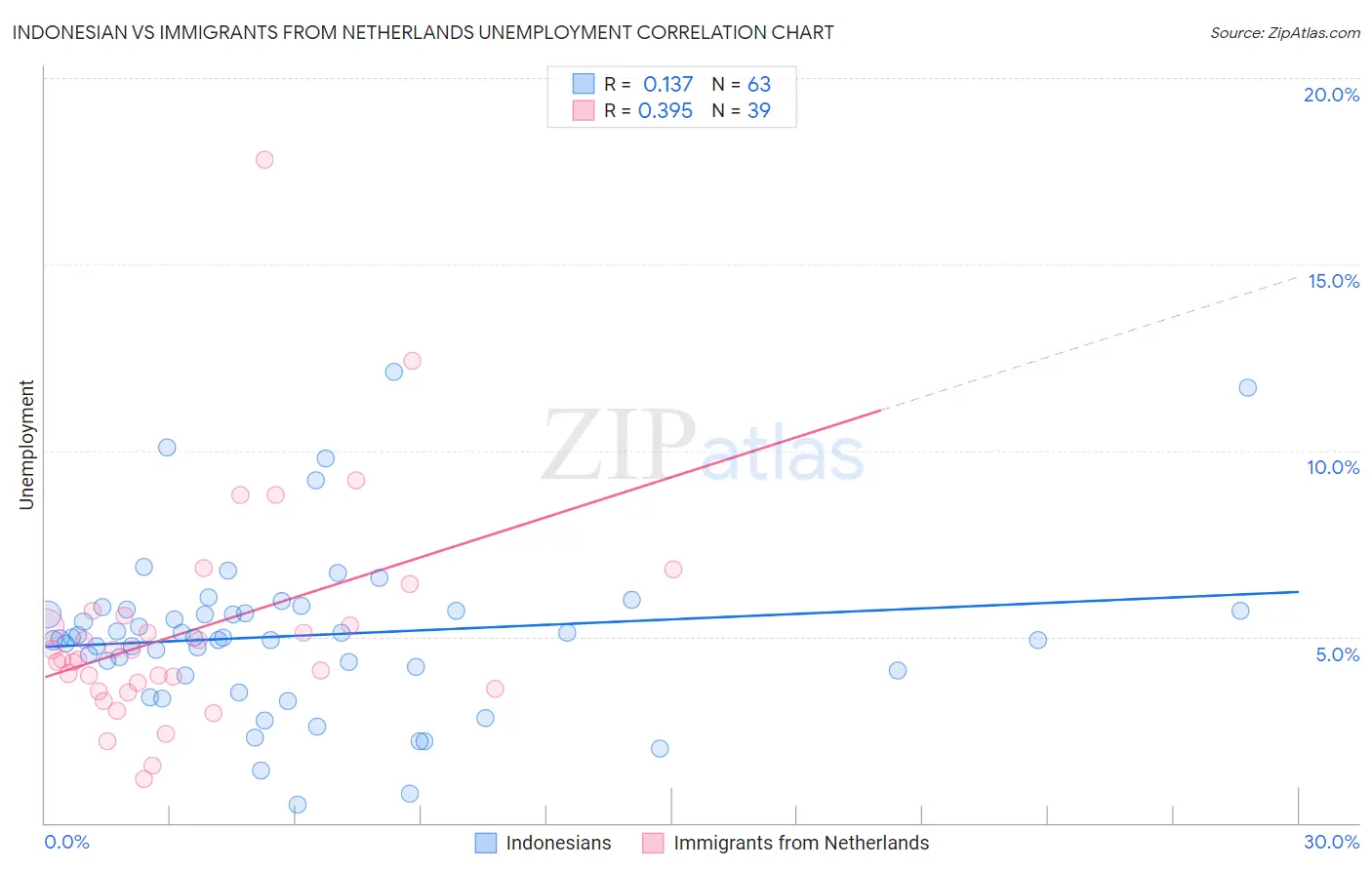 Indonesian vs Immigrants from Netherlands Unemployment