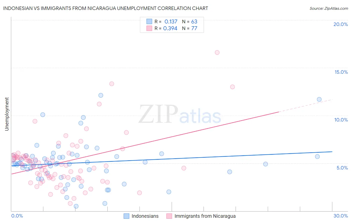 Indonesian vs Immigrants from Nicaragua Unemployment