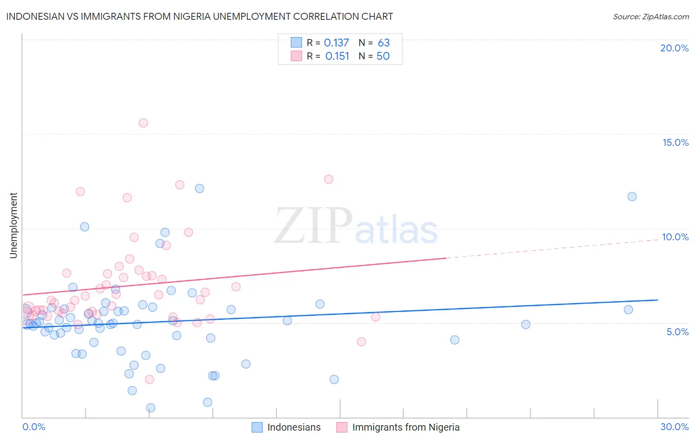 Indonesian vs Immigrants from Nigeria Unemployment