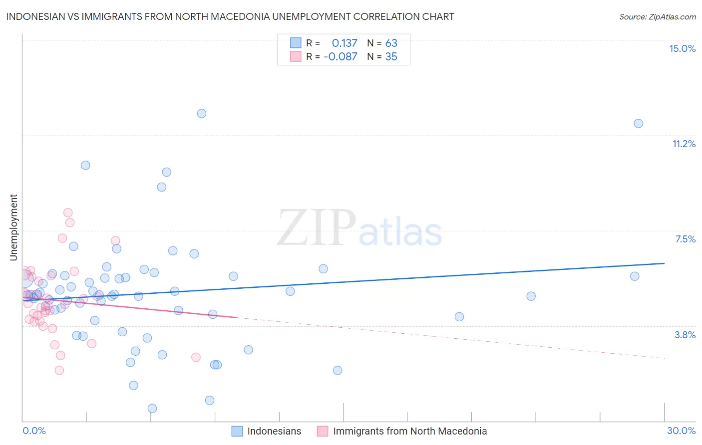 Indonesian vs Immigrants from North Macedonia Unemployment