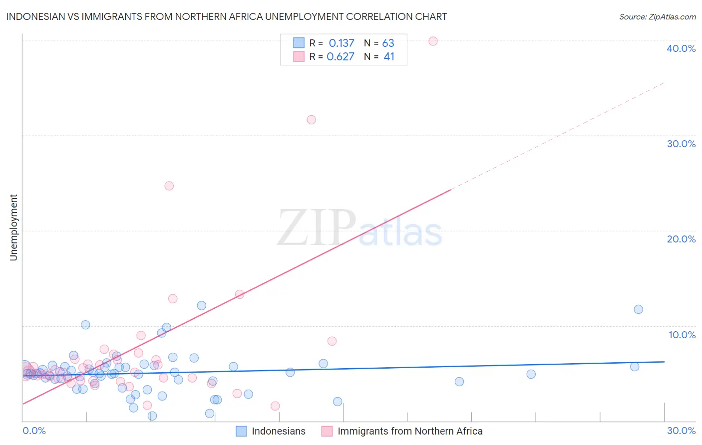 Indonesian vs Immigrants from Northern Africa Unemployment