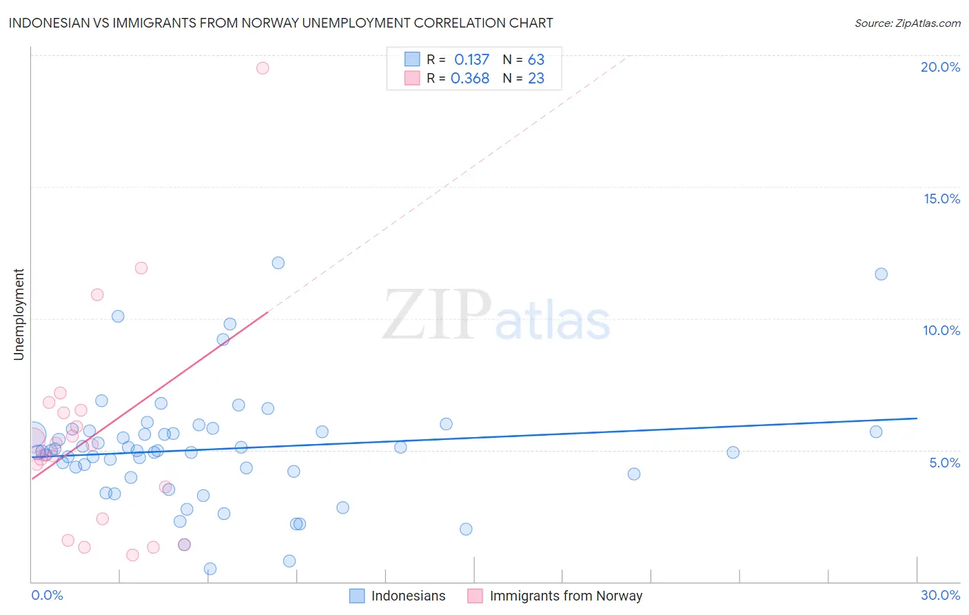 Indonesian vs Immigrants from Norway Unemployment