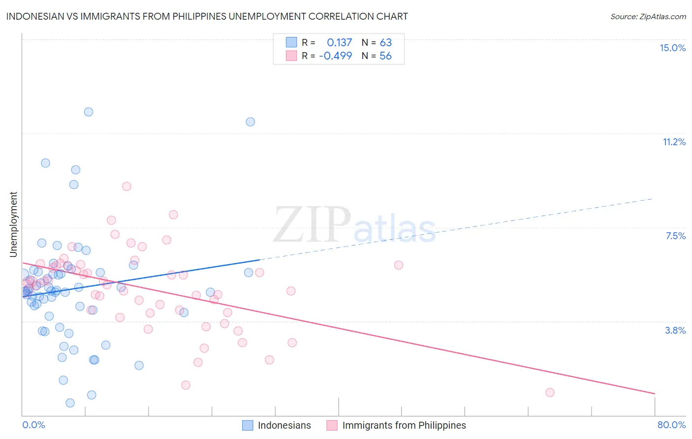 Indonesian vs Immigrants from Philippines Unemployment