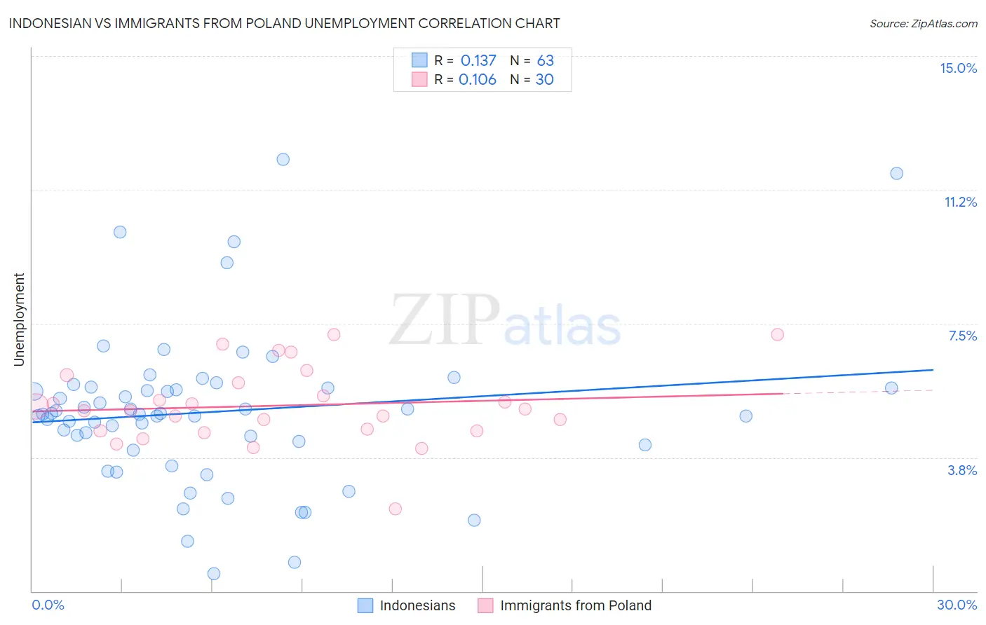 Indonesian vs Immigrants from Poland Unemployment