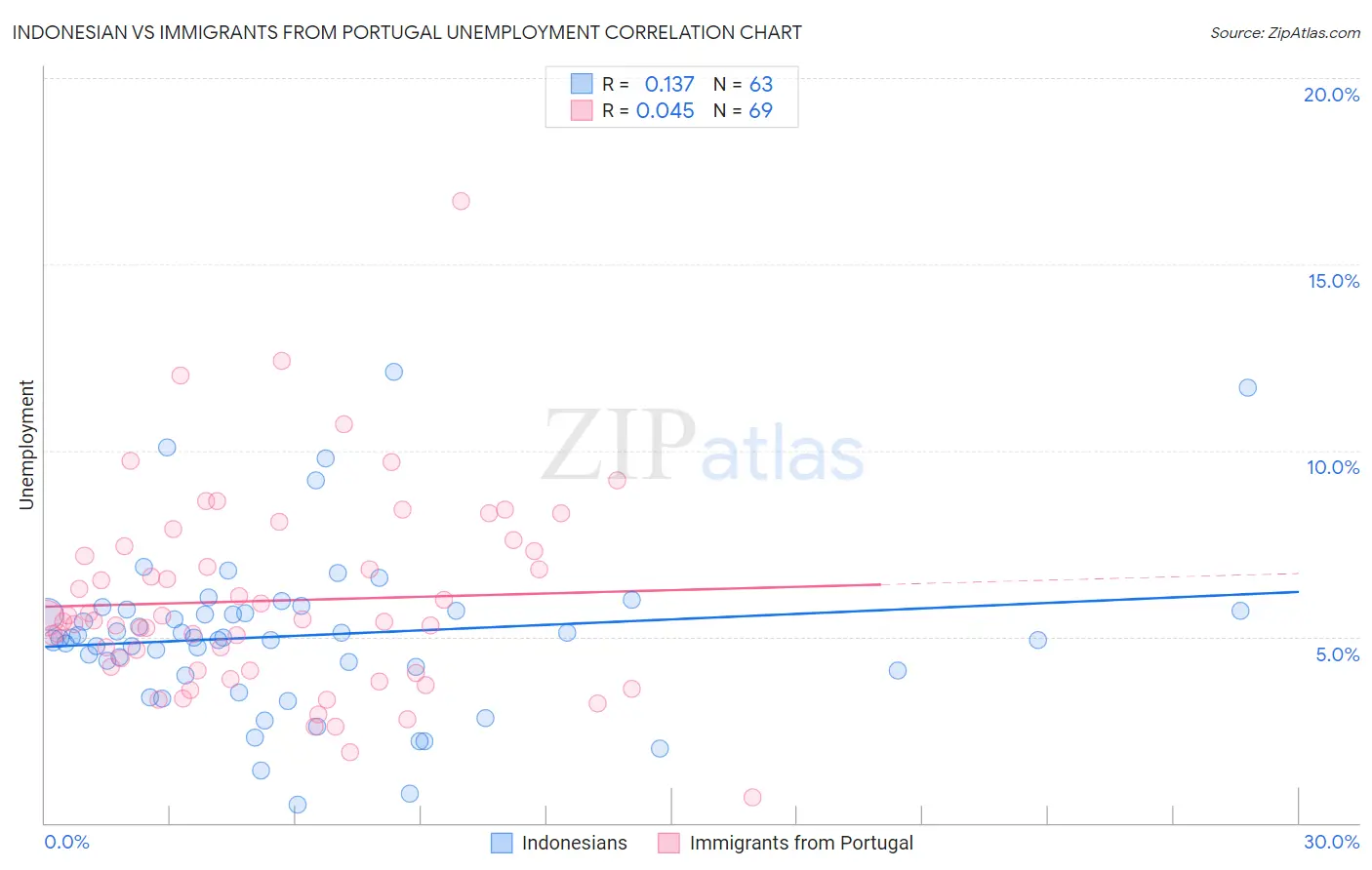 Indonesian vs Immigrants from Portugal Unemployment