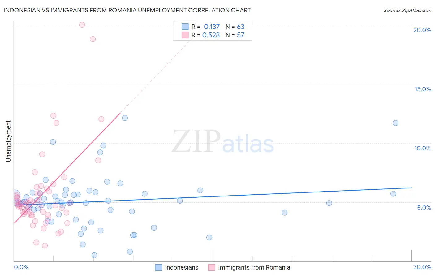 Indonesian vs Immigrants from Romania Unemployment