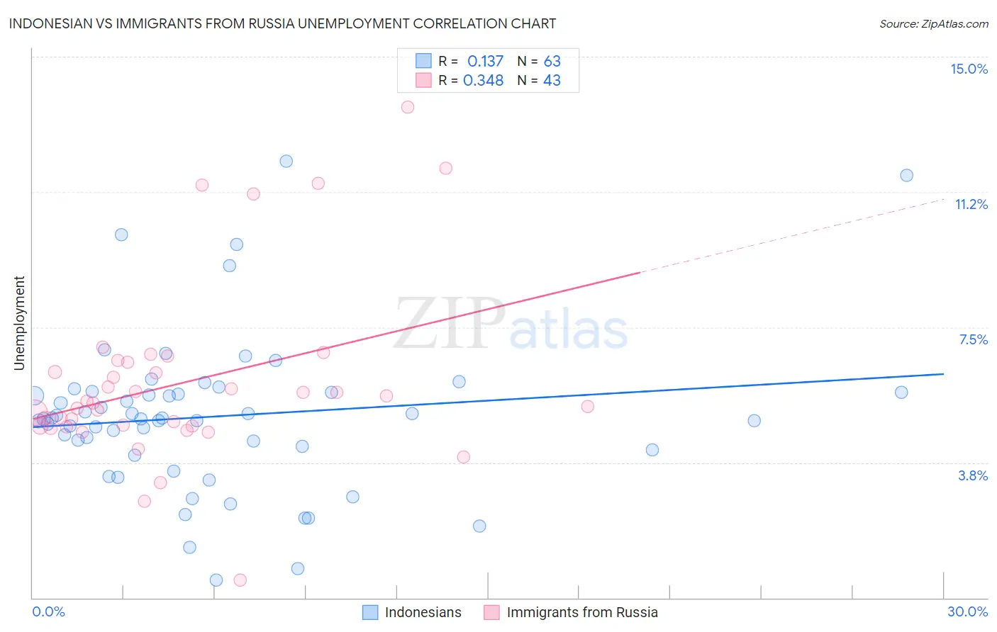 Indonesian vs Immigrants from Russia Unemployment