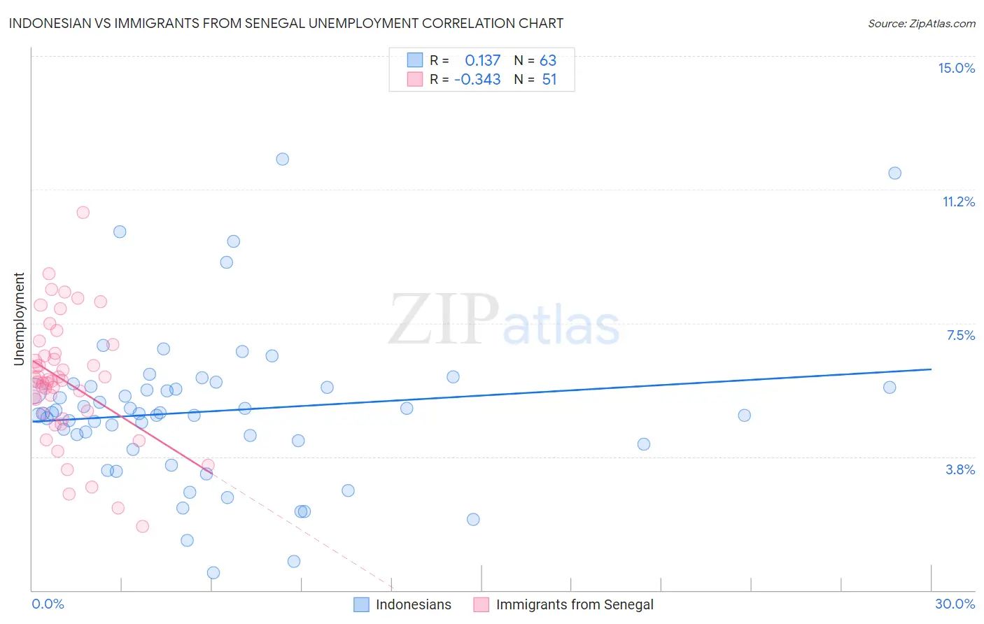 Indonesian vs Immigrants from Senegal Unemployment