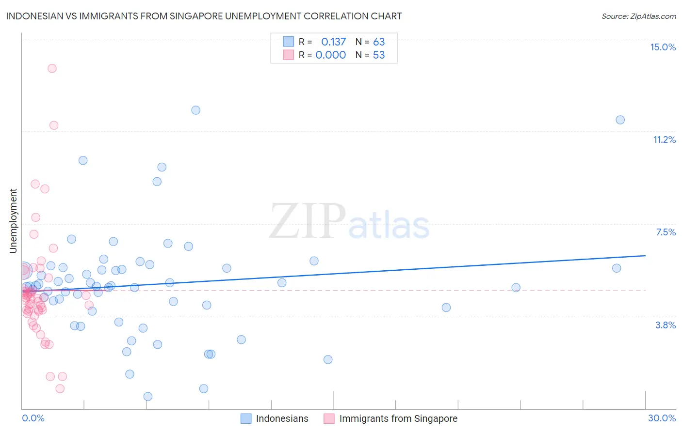 Indonesian vs Immigrants from Singapore Unemployment