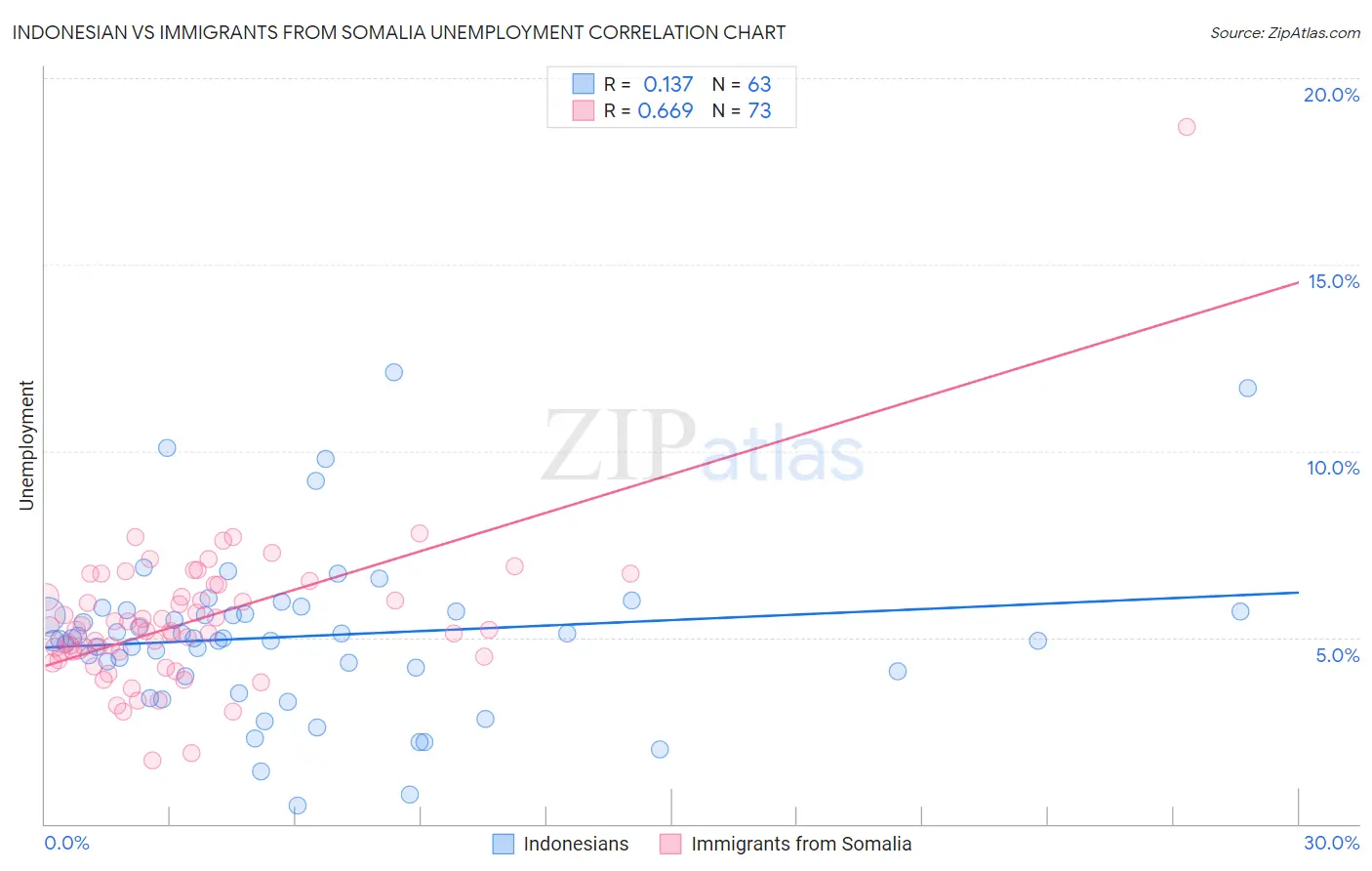 Indonesian vs Immigrants from Somalia Unemployment