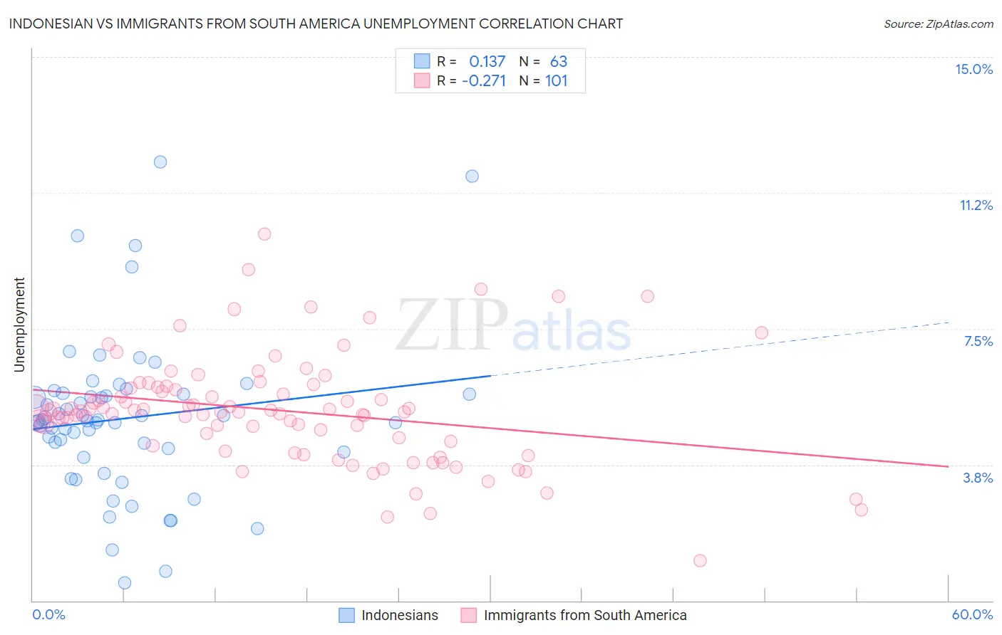 Indonesian vs Immigrants from South America Unemployment