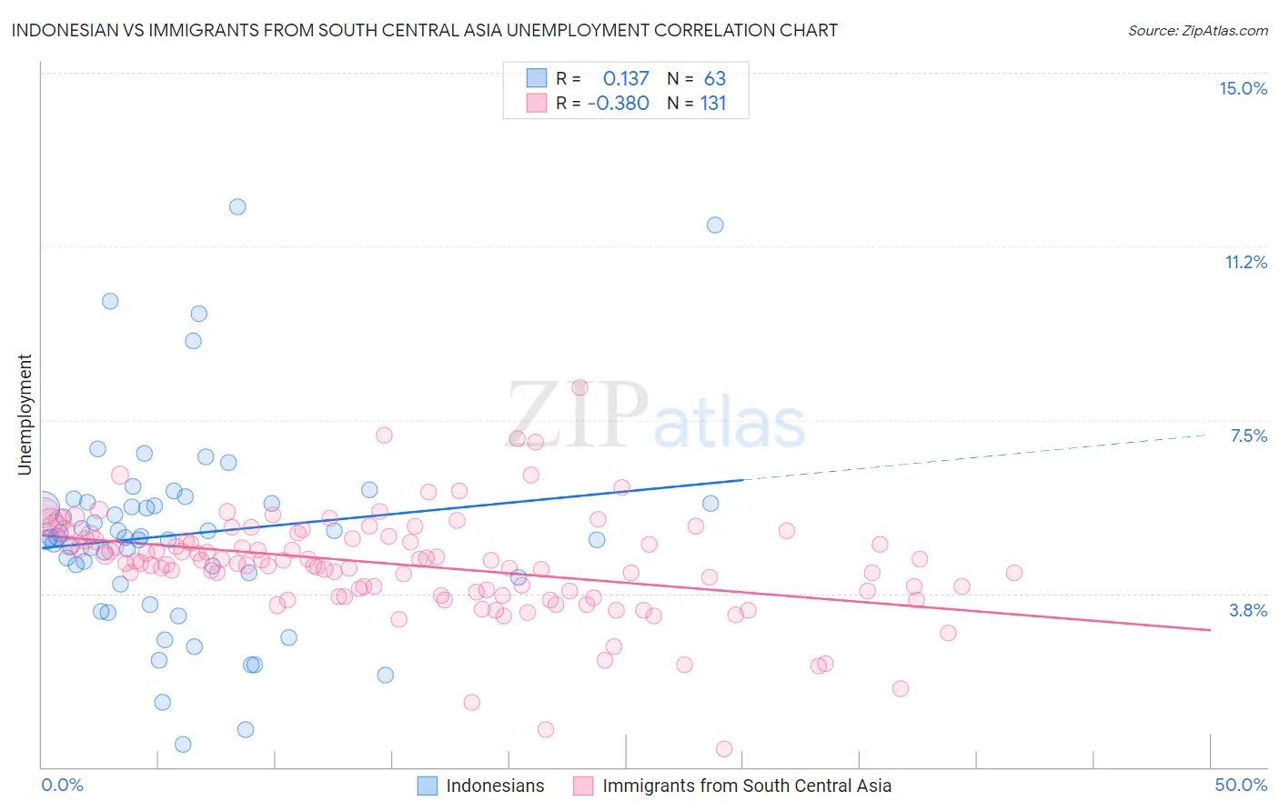 Indonesian vs Immigrants from South Central Asia Unemployment