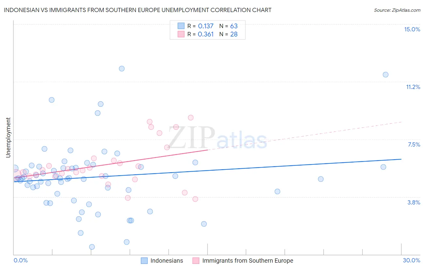 Indonesian vs Immigrants from Southern Europe Unemployment
