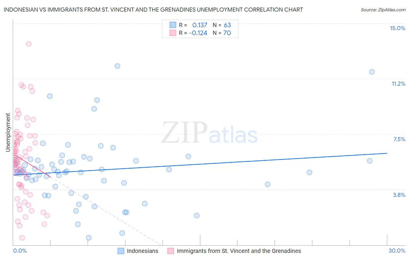 Indonesian vs Immigrants from St. Vincent and the Grenadines Unemployment