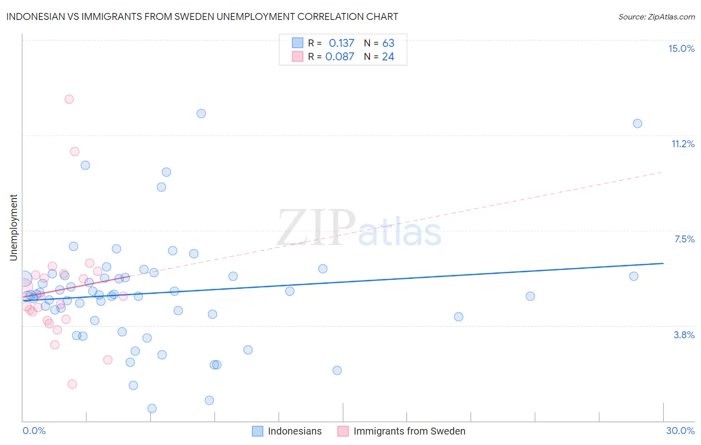 Indonesian vs Immigrants from Sweden Unemployment