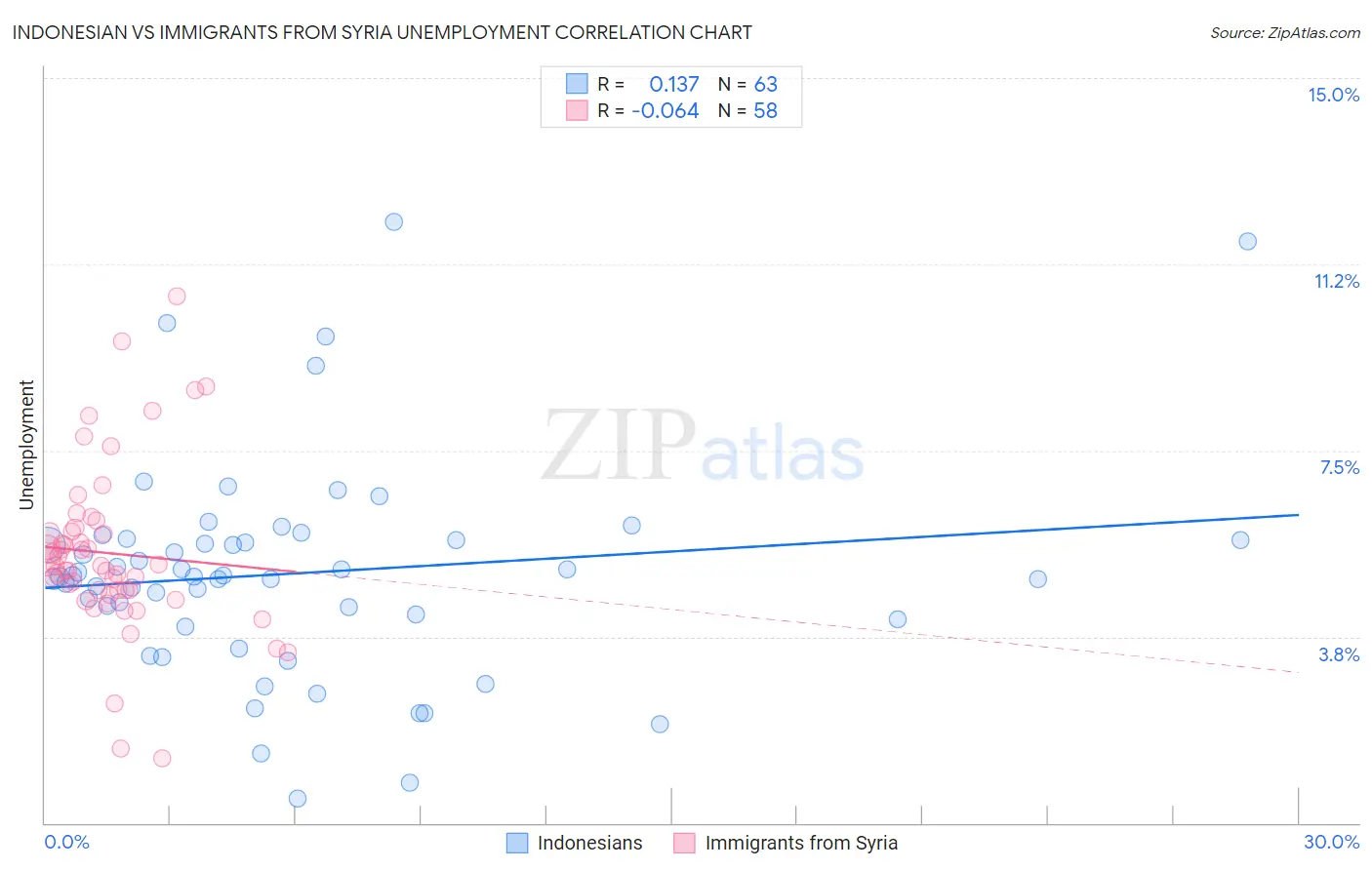 Indonesian vs Immigrants from Syria Unemployment