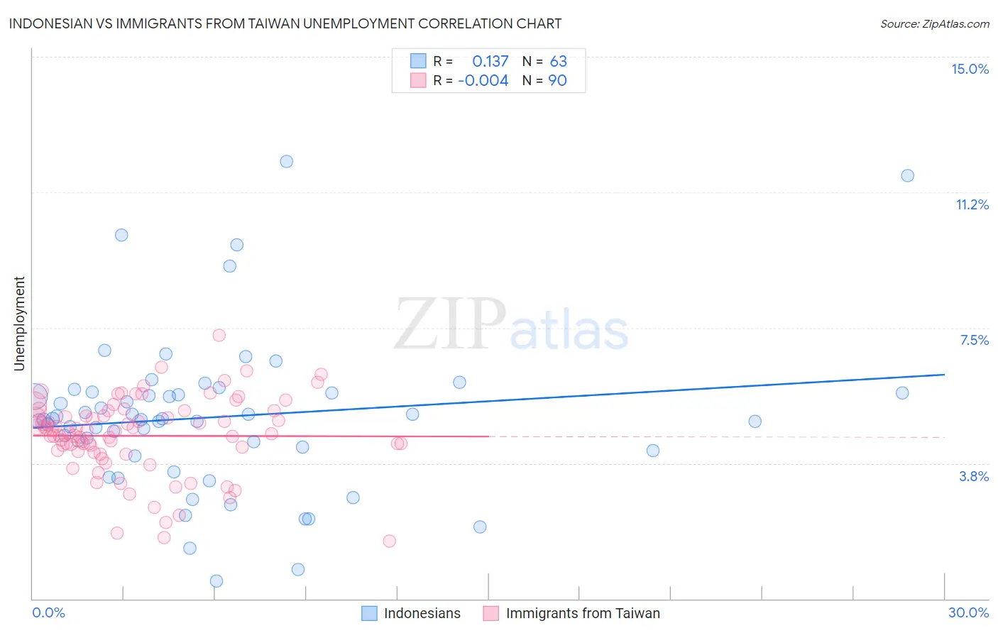 Indonesian vs Immigrants from Taiwan Unemployment