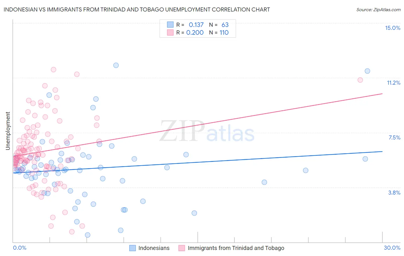 Indonesian vs Immigrants from Trinidad and Tobago Unemployment