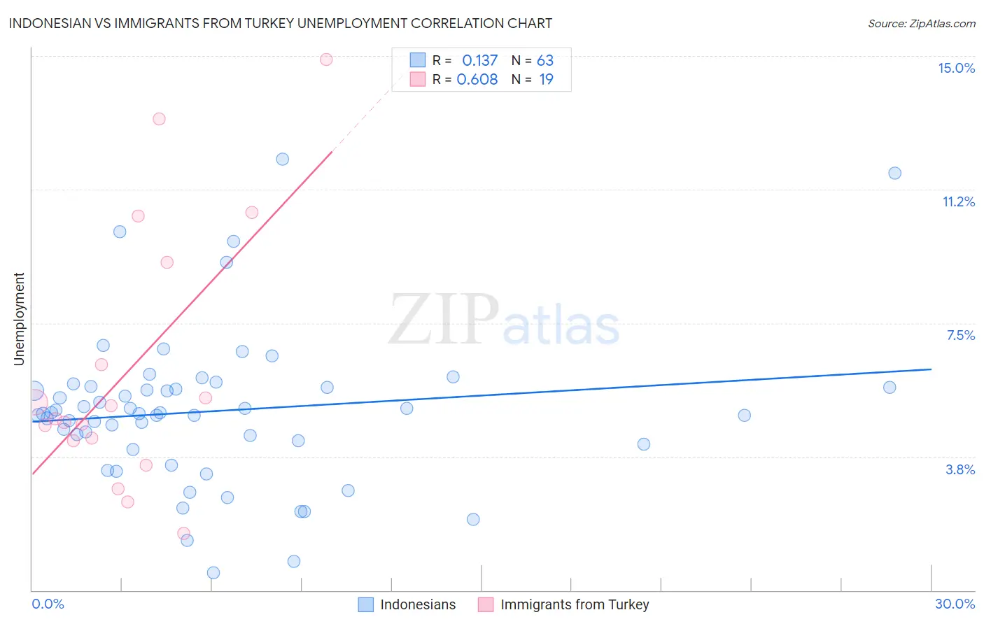 Indonesian vs Immigrants from Turkey Unemployment
