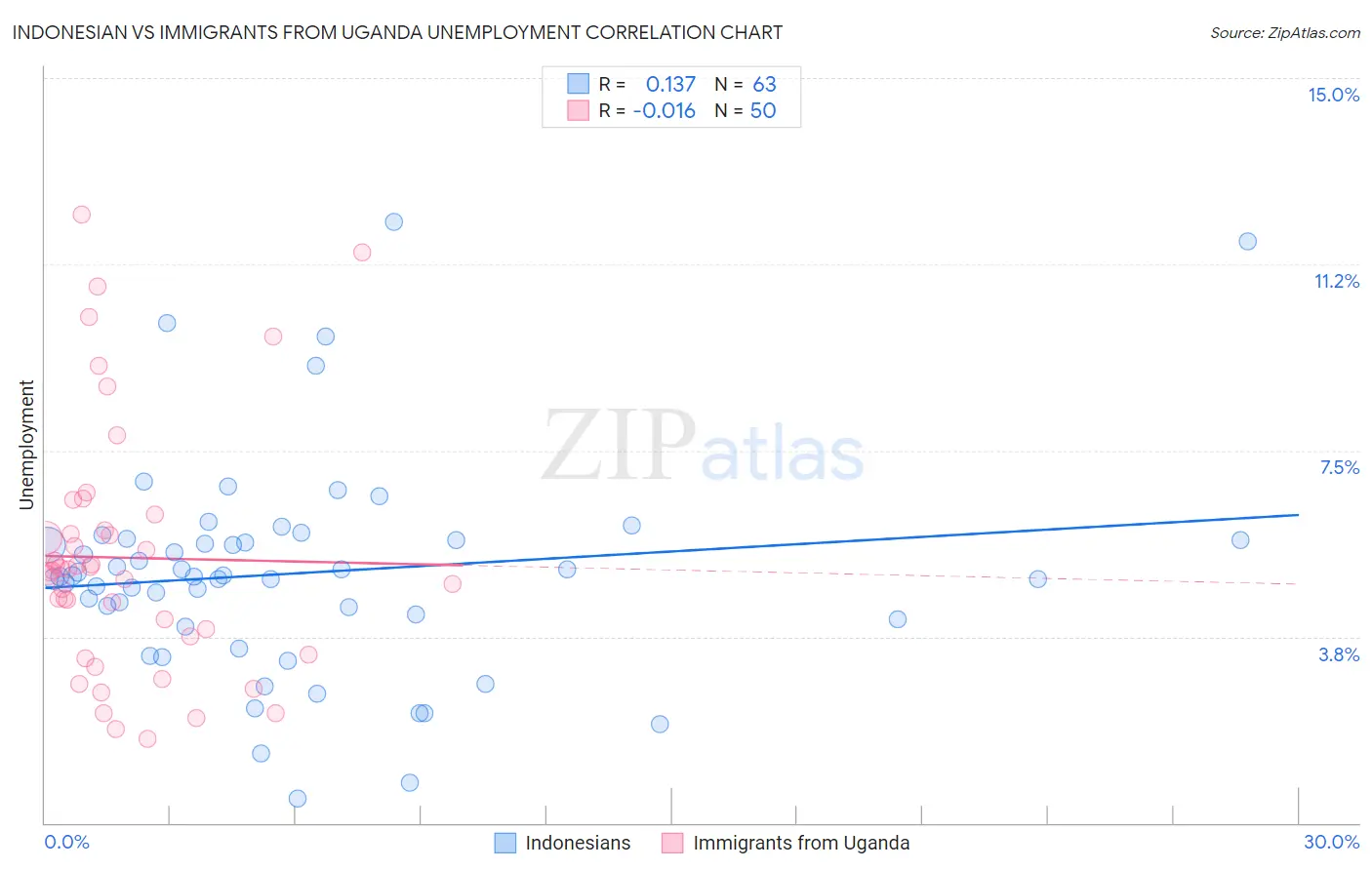 Indonesian vs Immigrants from Uganda Unemployment