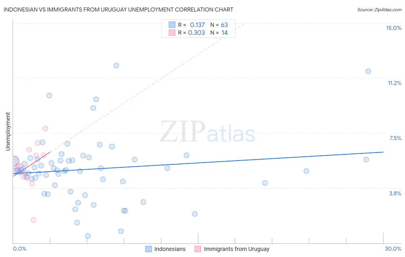 Indonesian vs Immigrants from Uruguay Unemployment