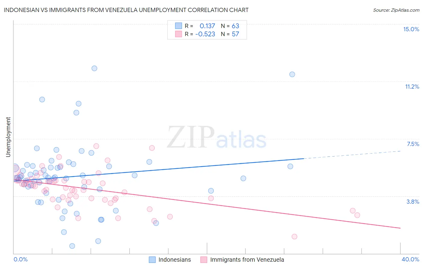 Indonesian vs Immigrants from Venezuela Unemployment