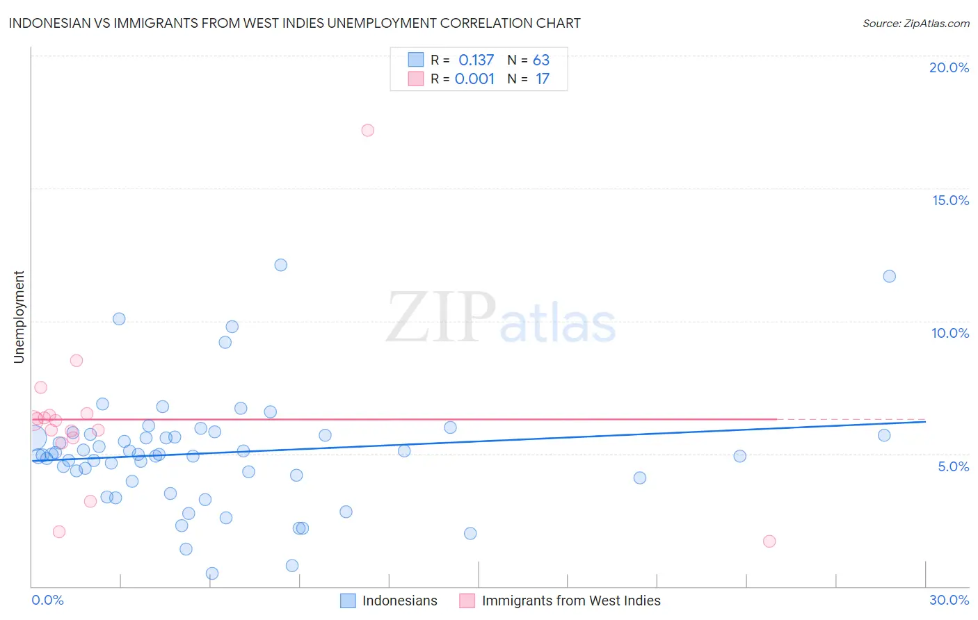 Indonesian vs Immigrants from West Indies Unemployment