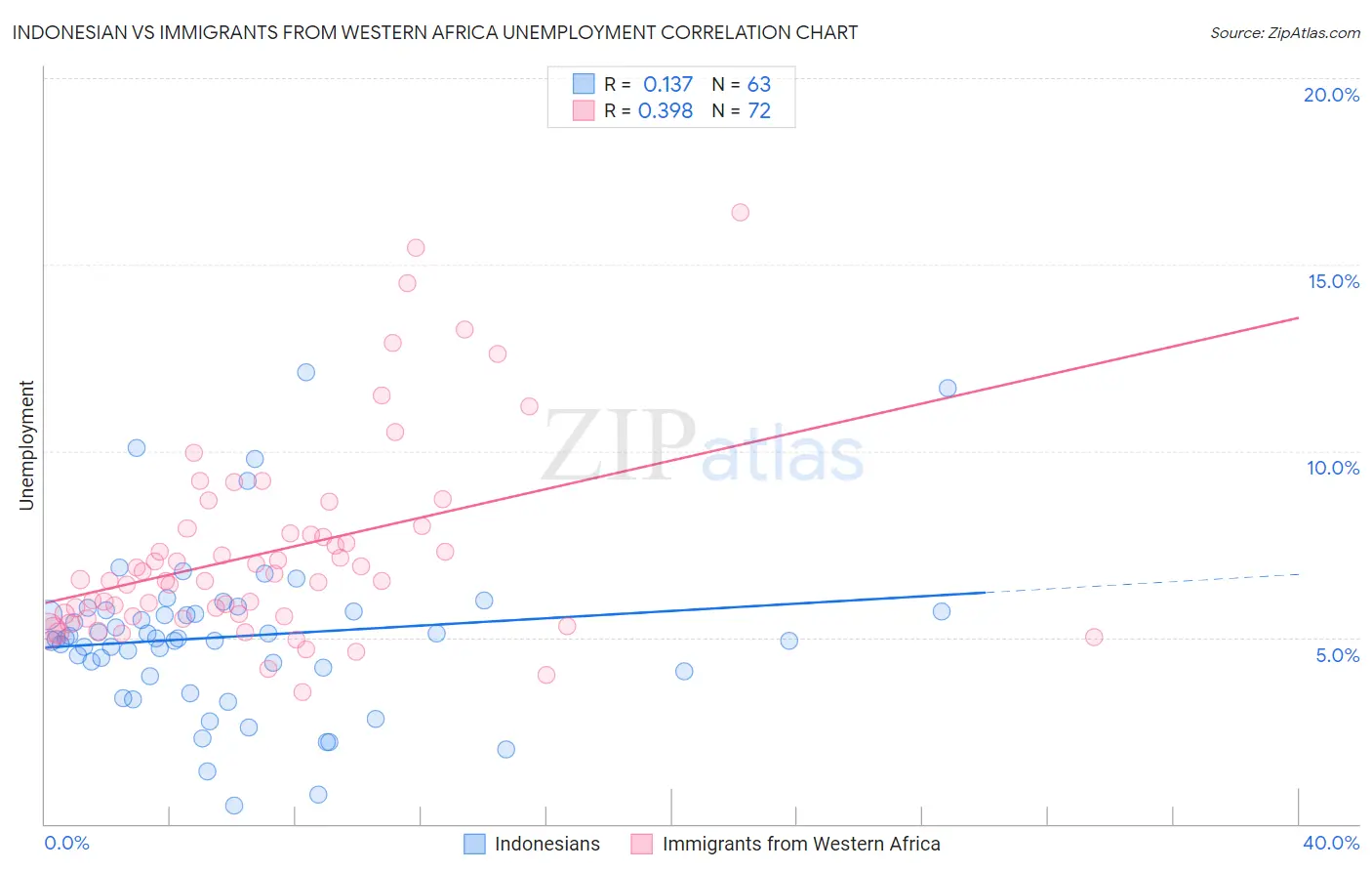 Indonesian vs Immigrants from Western Africa Unemployment